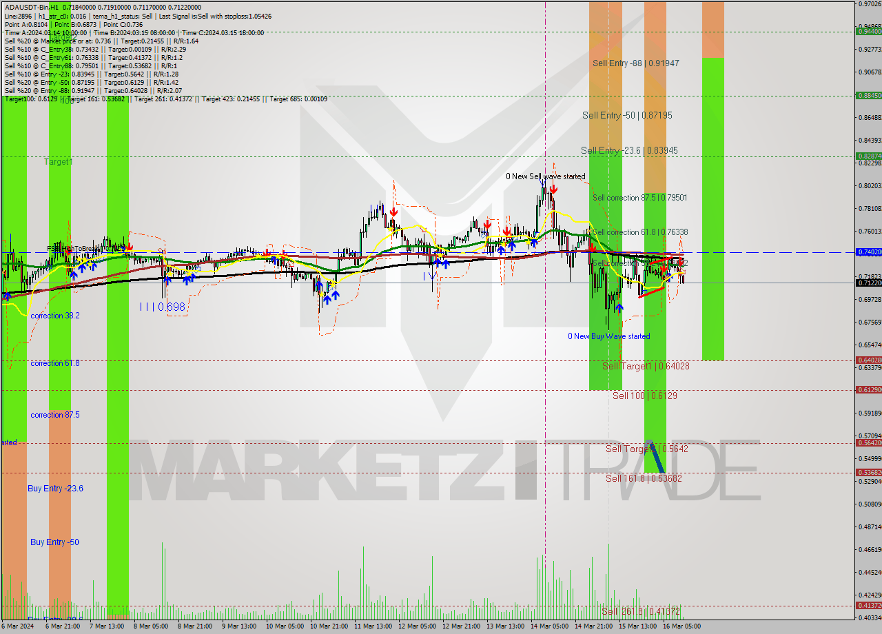 ADAUSDT-Bin MultiTimeframe analysis at date 2024.03.16 14:16