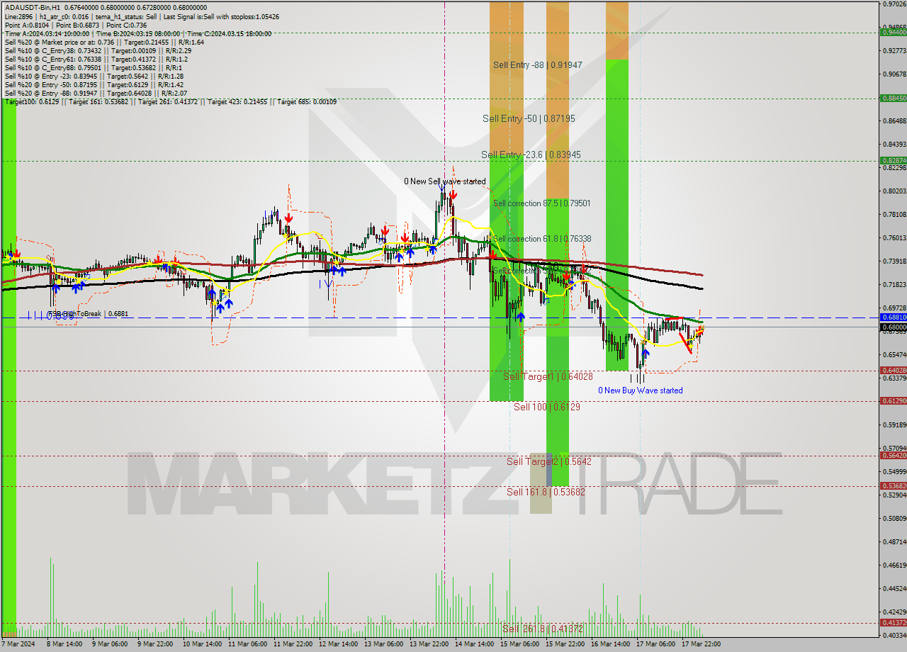 ADAUSDT-Bin MultiTimeframe analysis at date 2024.03.18 07:24