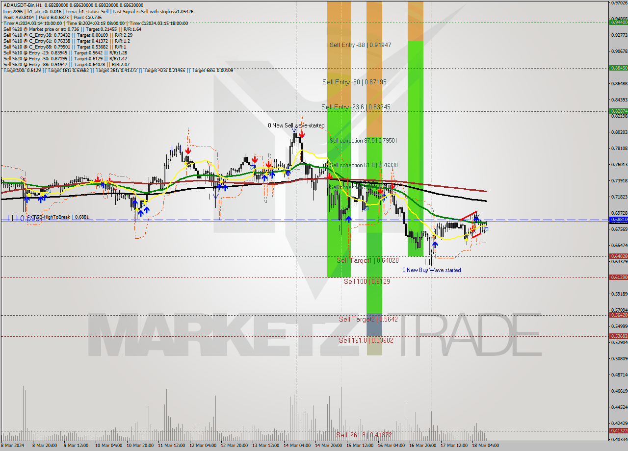 ADAUSDT-Bin MultiTimeframe analysis at date 2024.03.18 13:25