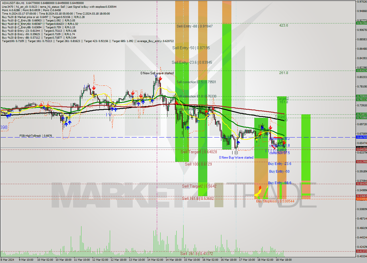 ADAUSDT-Bin MultiTimeframe analysis at date 2024.03.19 03:04