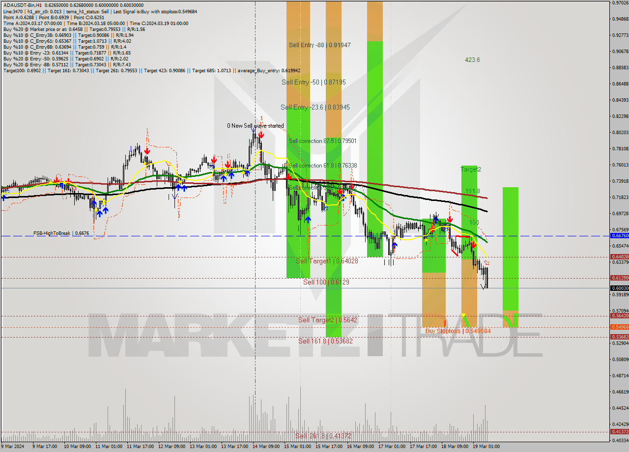 ADAUSDT-Bin MultiTimeframe analysis at date 2024.03.19 10:54
