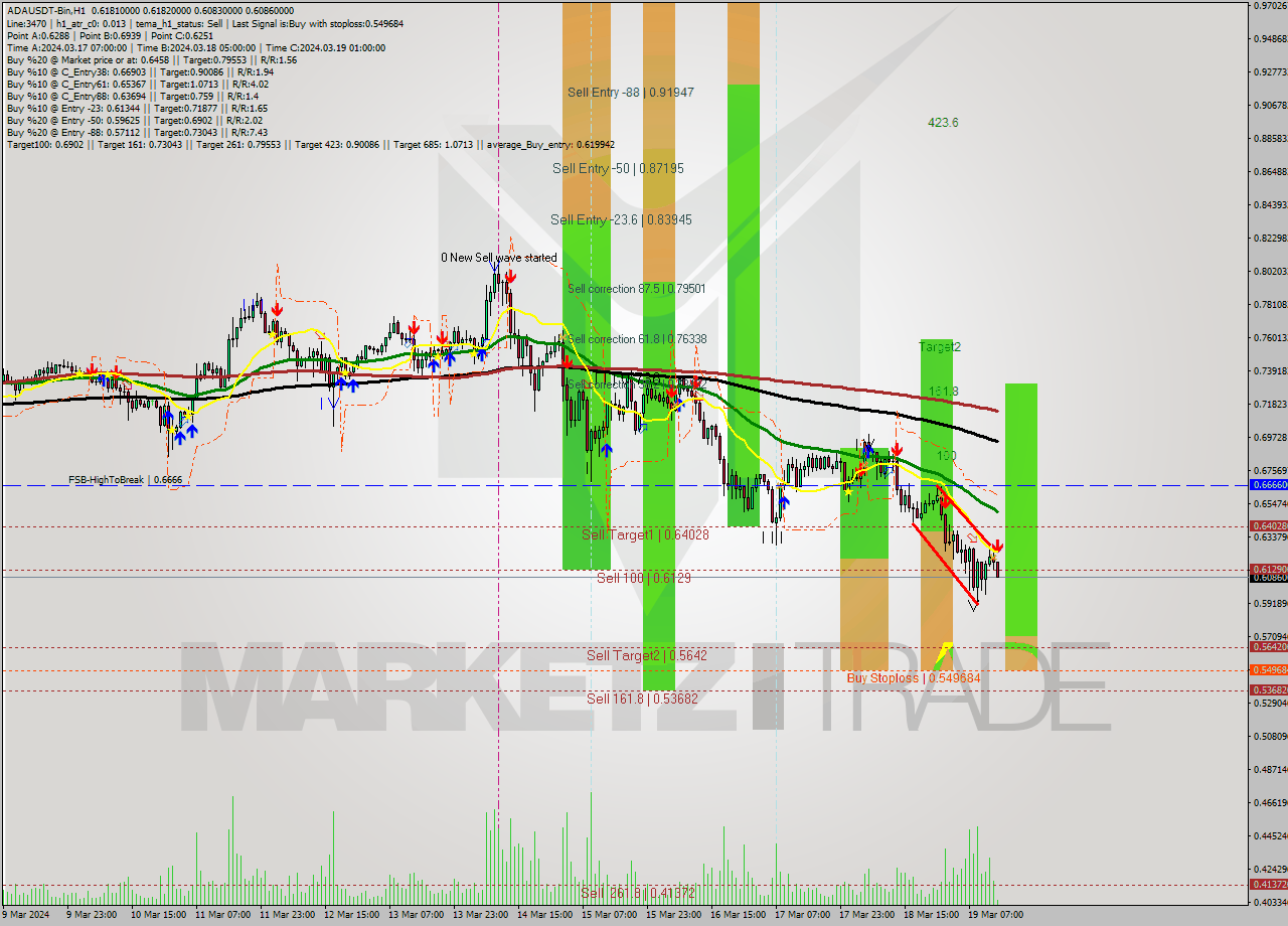 ADAUSDT-Bin MultiTimeframe analysis at date 2024.03.19 16:10