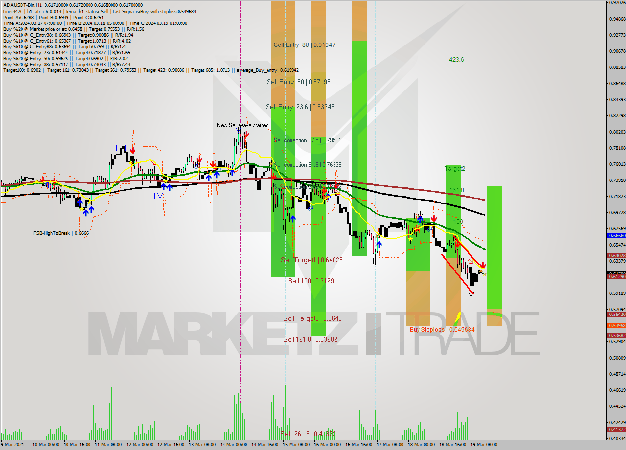 ADAUSDT-Bin MultiTimeframe analysis at date 2024.03.19 17:00