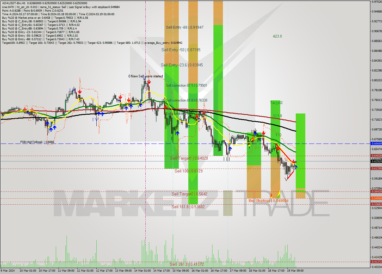 ADAUSDT-Bin MultiTimeframe analysis at date 2024.03.19 18:10
