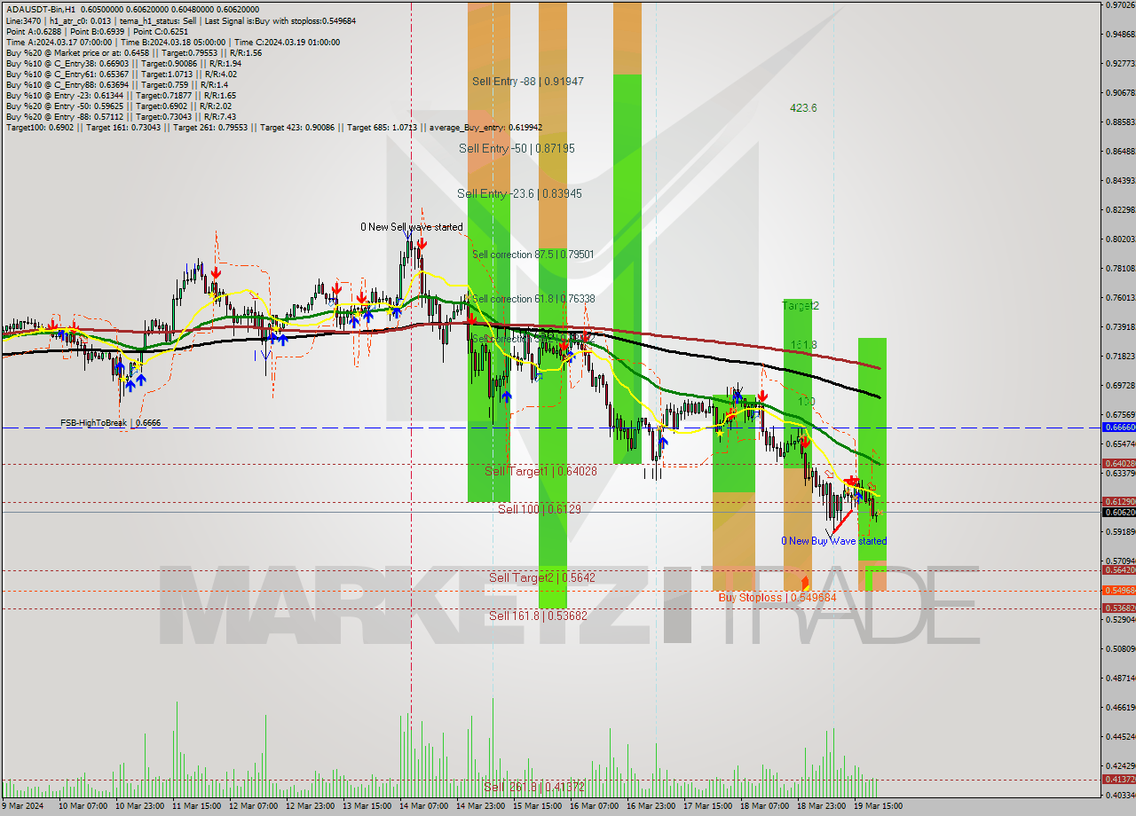 ADAUSDT-Bin MultiTimeframe analysis at date 2024.03.20 00:01