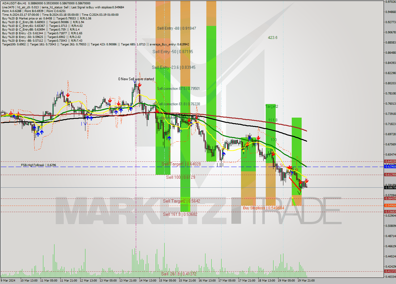 ADAUSDT-Bin MultiTimeframe analysis at date 2024.03.20 06:06