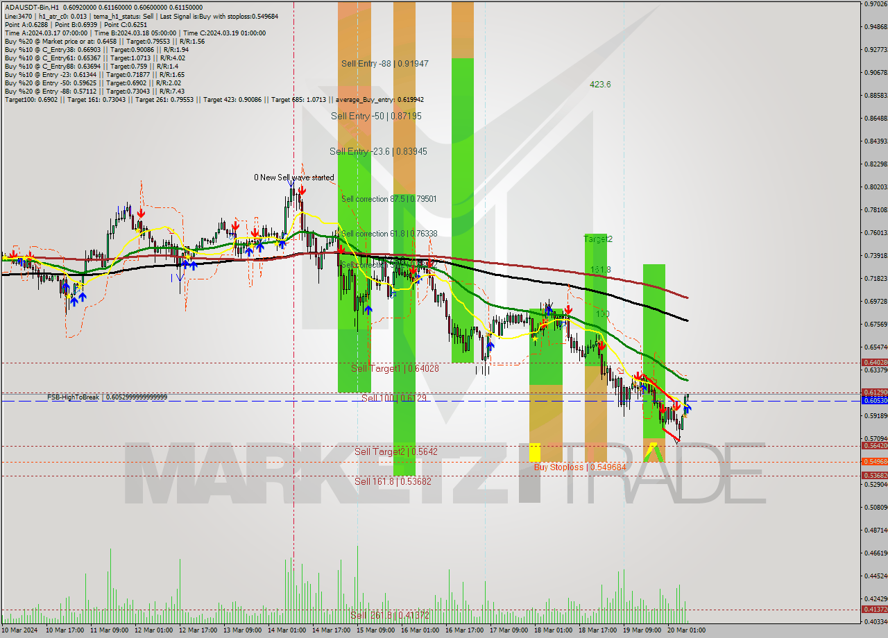 ADAUSDT-Bin MultiTimeframe analysis at date 2024.03.20 10:11