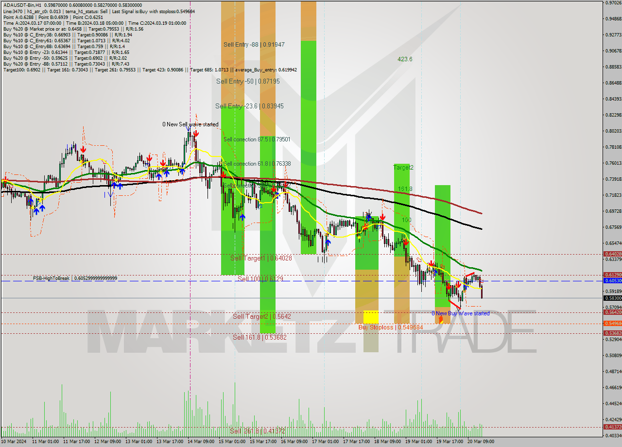 ADAUSDT-Bin MultiTimeframe analysis at date 2024.03.20 18:28