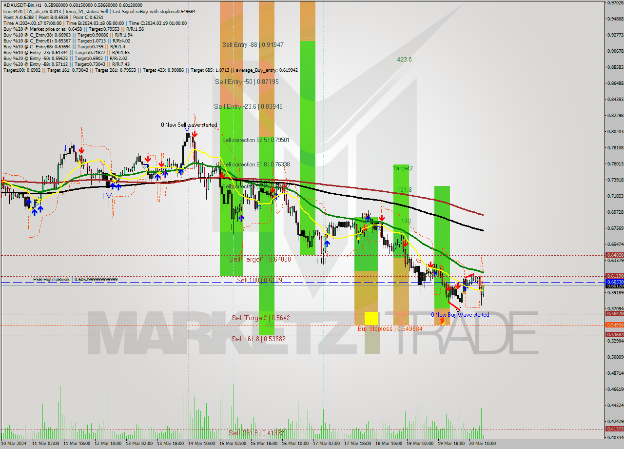 ADAUSDT-Bin MultiTimeframe analysis at date 2024.03.20 19:15