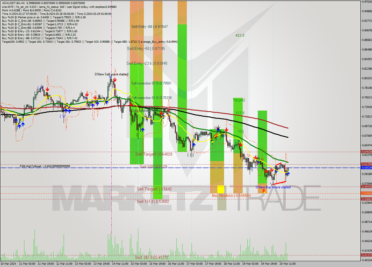 ADAUSDT-Bin MultiTimeframe analysis at date 2024.03.20 20:03