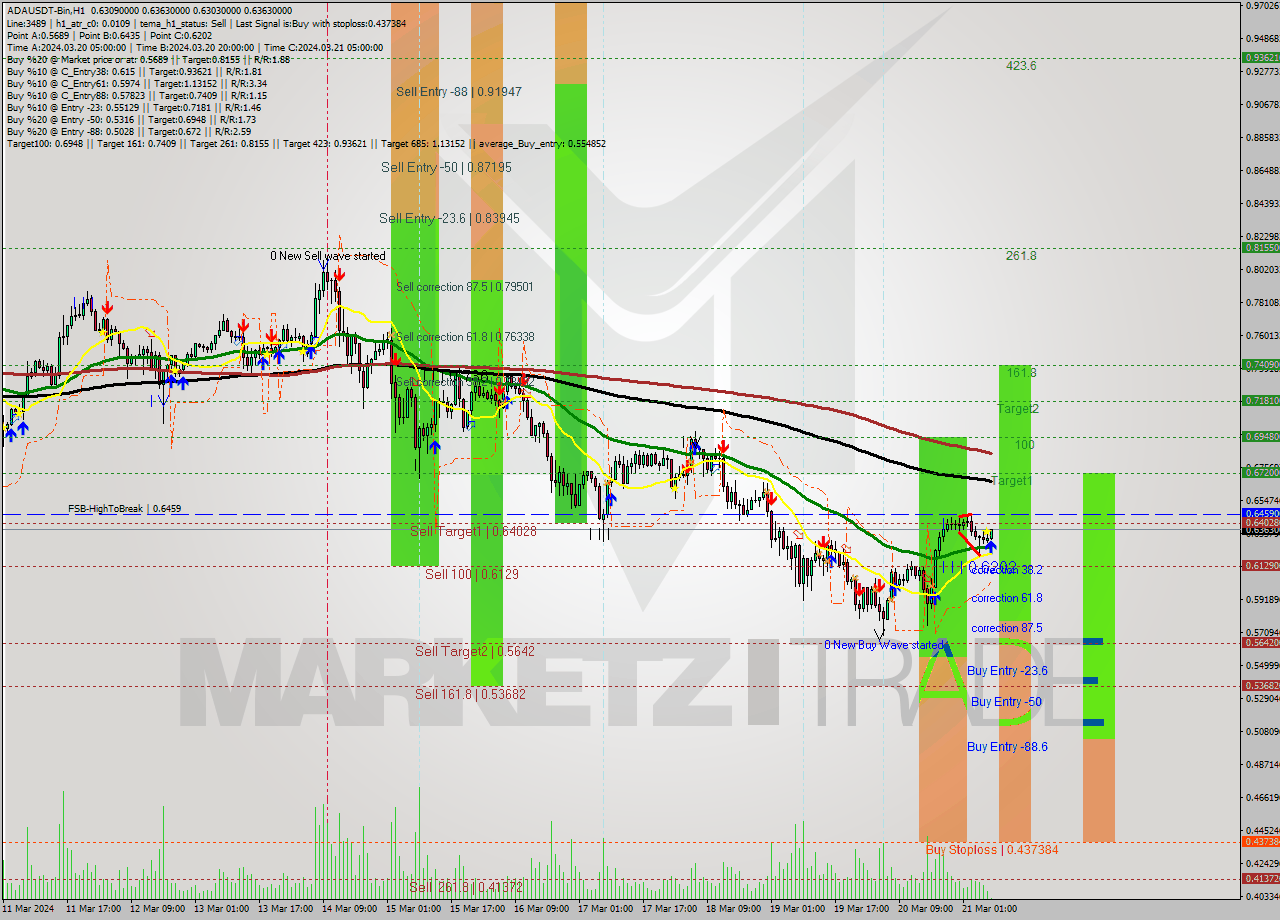 ADAUSDT-Bin MultiTimeframe analysis at date 2024.03.21 10:08