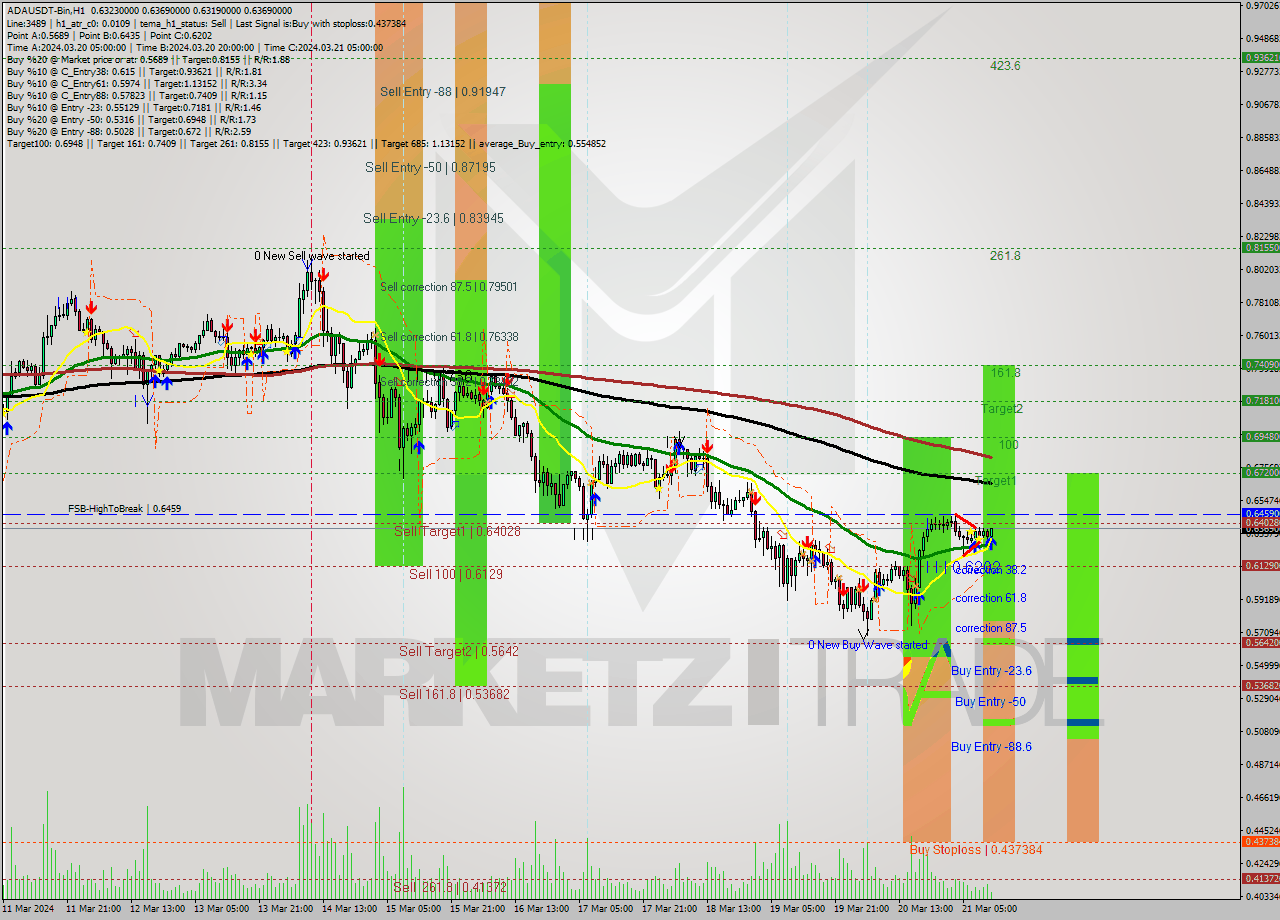 ADAUSDT-Bin MultiTimeframe analysis at date 2024.03.21 14:30