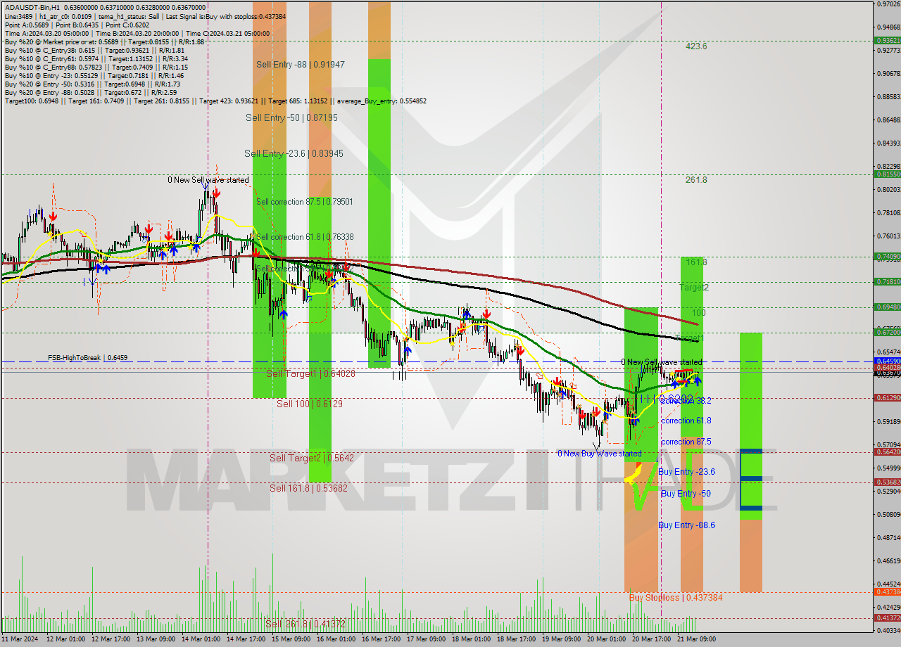 ADAUSDT-Bin MultiTimeframe analysis at date 2024.03.21 18:09