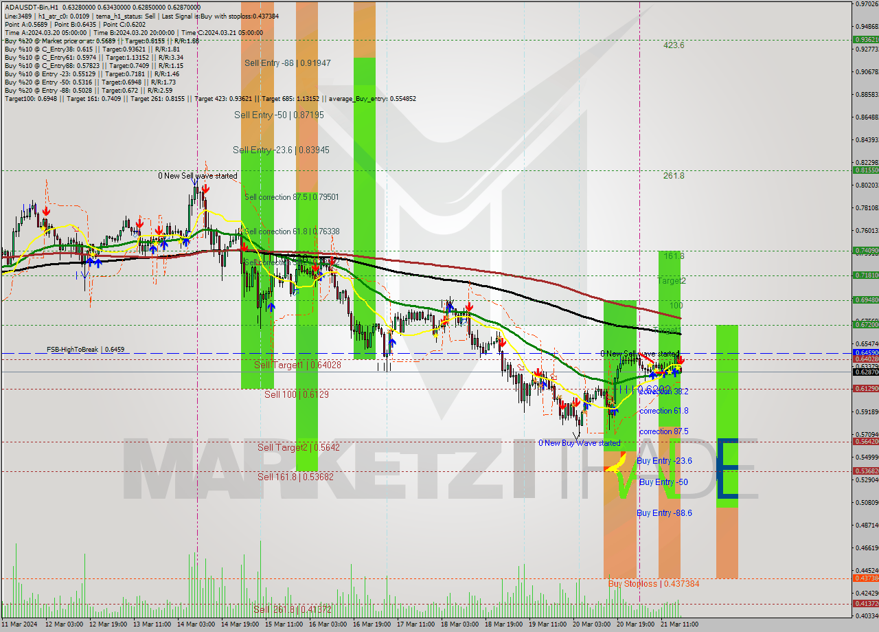 ADAUSDT-Bin MultiTimeframe analysis at date 2024.03.21 20:07