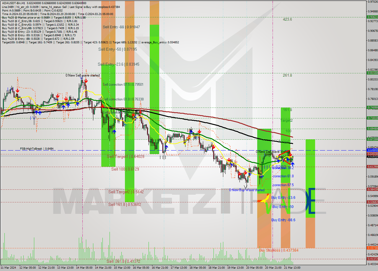 ADAUSDT-Bin MultiTimeframe analysis at date 2024.03.21 22:13