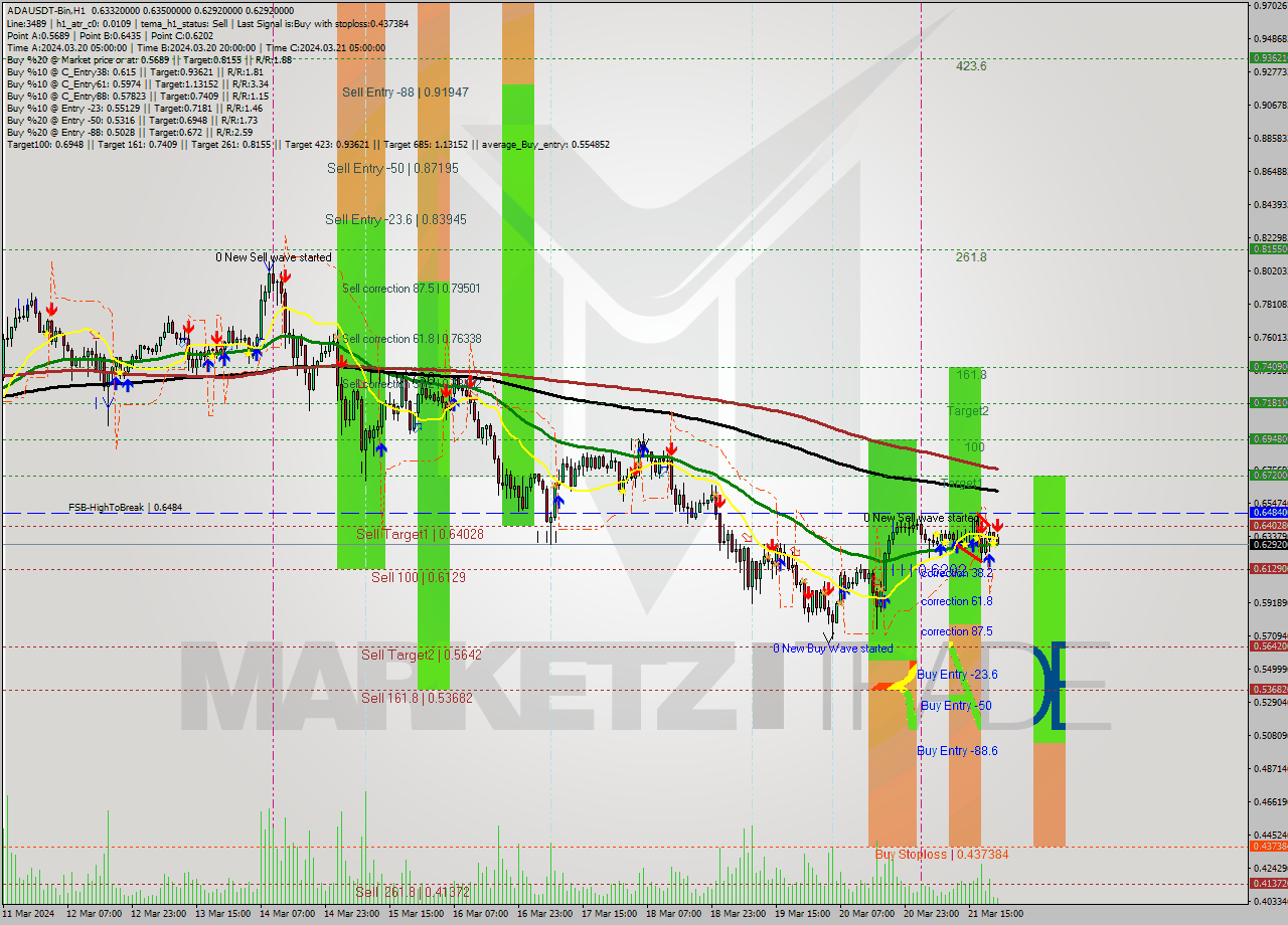ADAUSDT-Bin MultiTimeframe analysis at date 2024.03.22 00:36