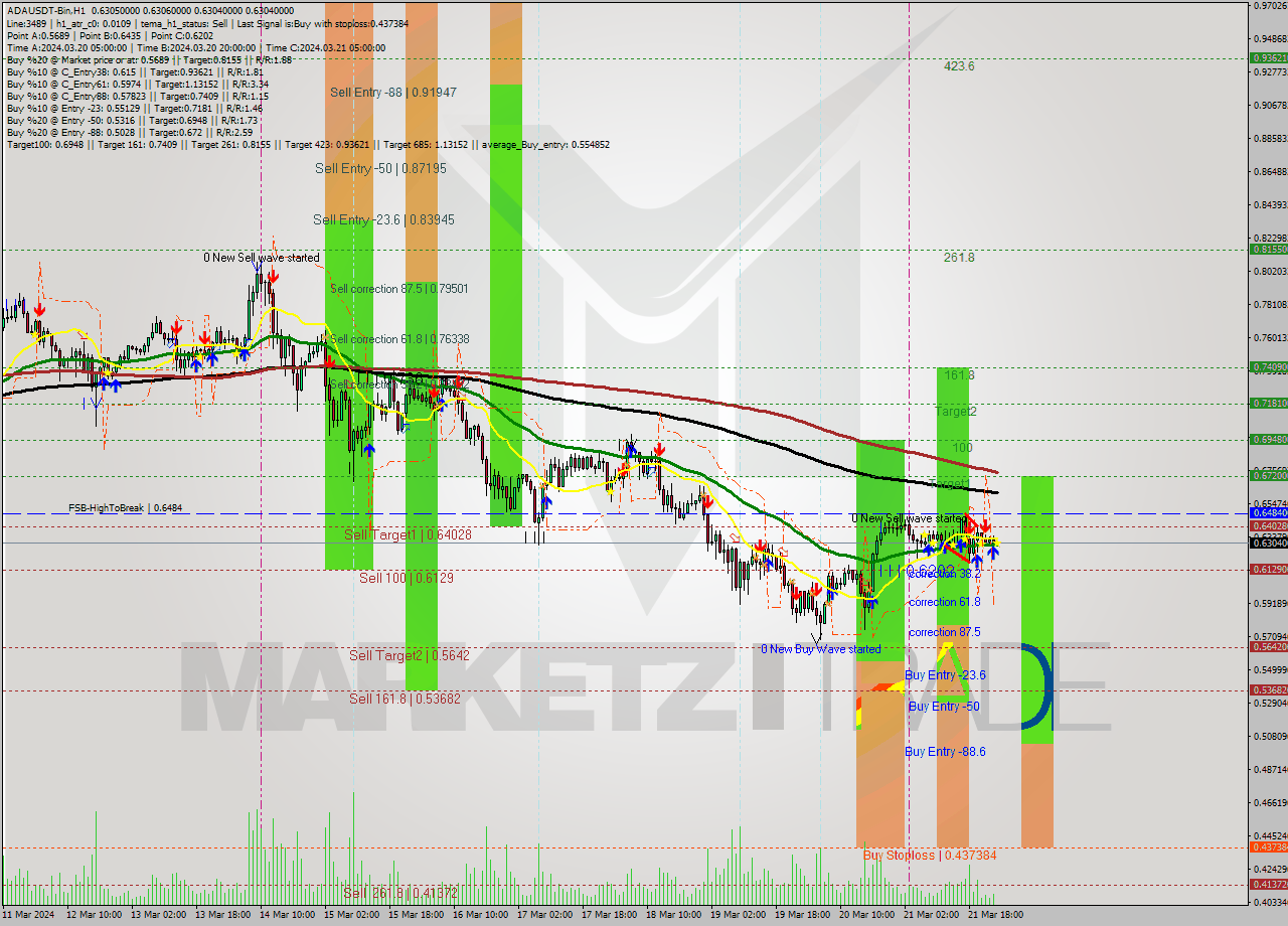 ADAUSDT-Bin MultiTimeframe analysis at date 2024.03.22 03:00