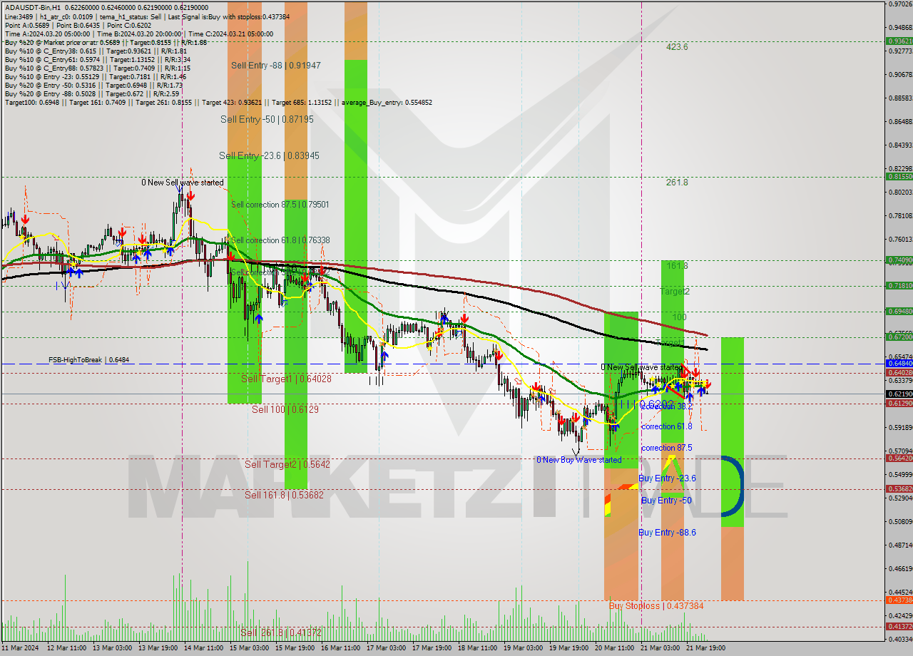 ADAUSDT-Bin MultiTimeframe analysis at date 2024.03.22 04:09