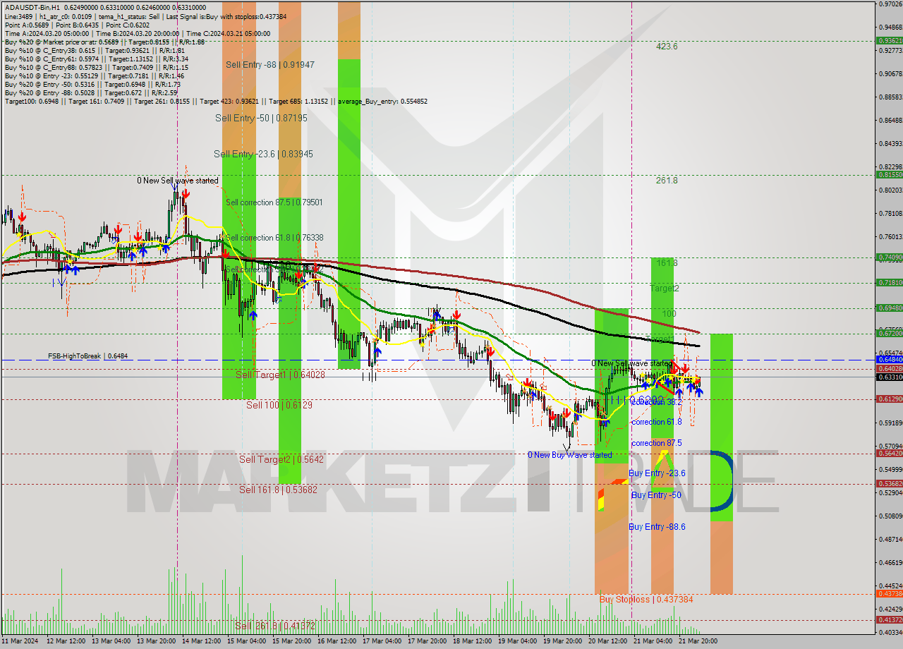 ADAUSDT-Bin MultiTimeframe analysis at date 2024.03.22 05:31