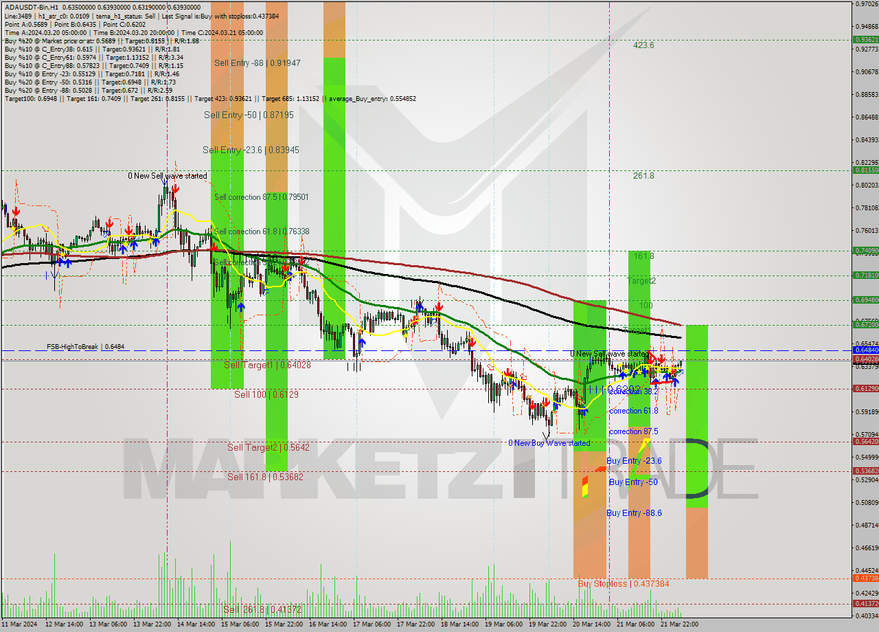 ADAUSDT-Bin MultiTimeframe analysis at date 2024.03.22 07:52