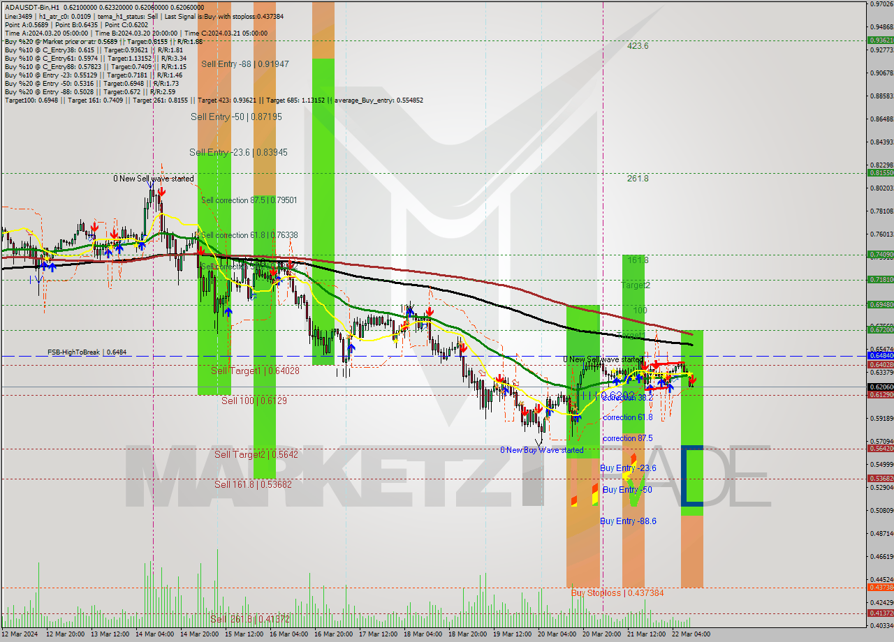 ADAUSDT-Bin MultiTimeframe analysis at date 2024.03.22 13:02