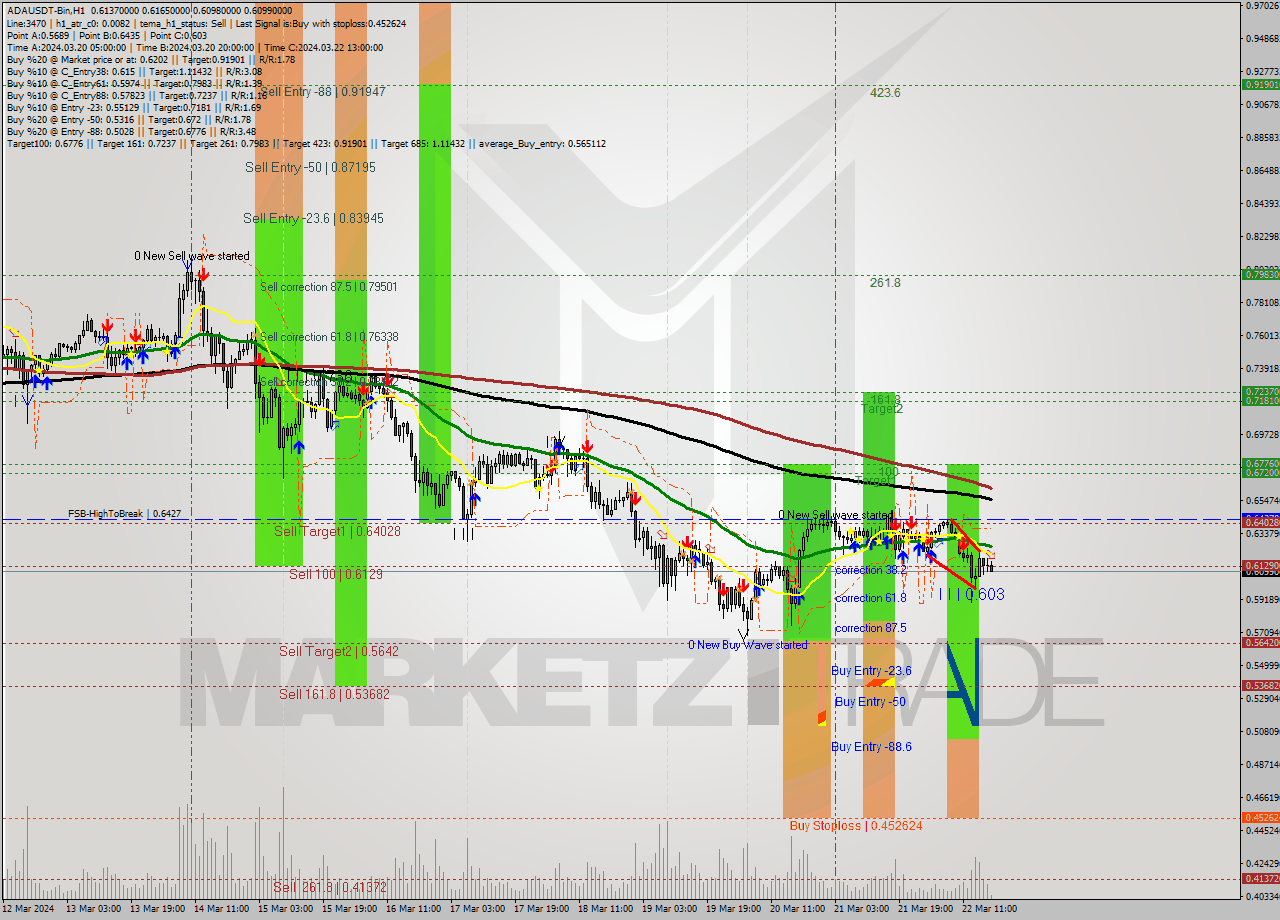 ADAUSDT-Bin MultiTimeframe analysis at date 2024.03.22 20:21