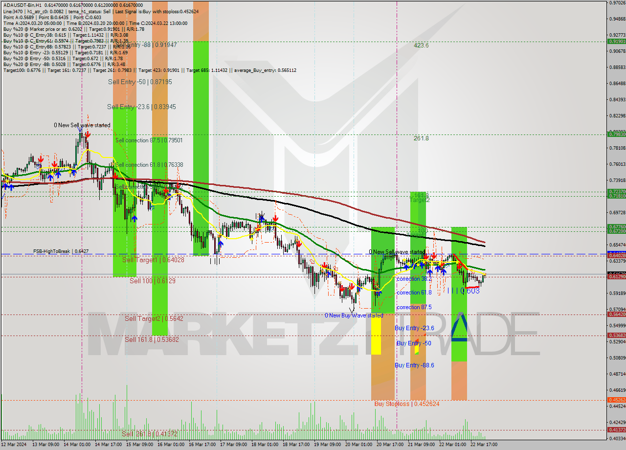 ADAUSDT-Bin MultiTimeframe analysis at date 2024.03.23 02:43