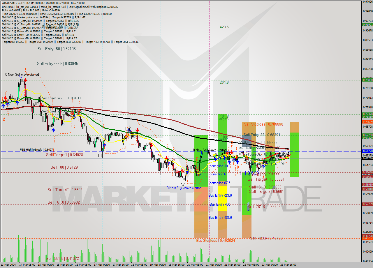 ADAUSDT-Bin MultiTimeframe analysis at date 2024.03.24 01:26