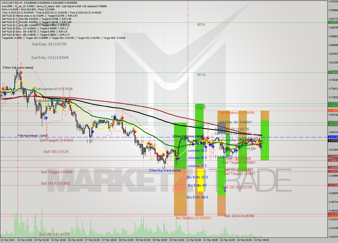 ADAUSDT-Bin MultiTimeframe analysis at date 2024.03.24 03:26