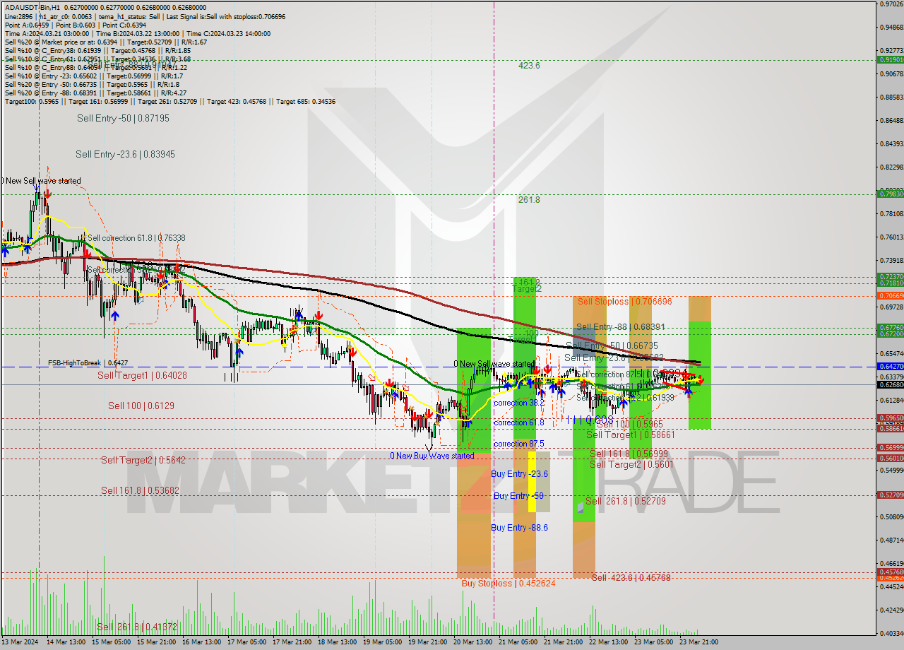 ADAUSDT-Bin MultiTimeframe analysis at date 2024.03.24 03:43