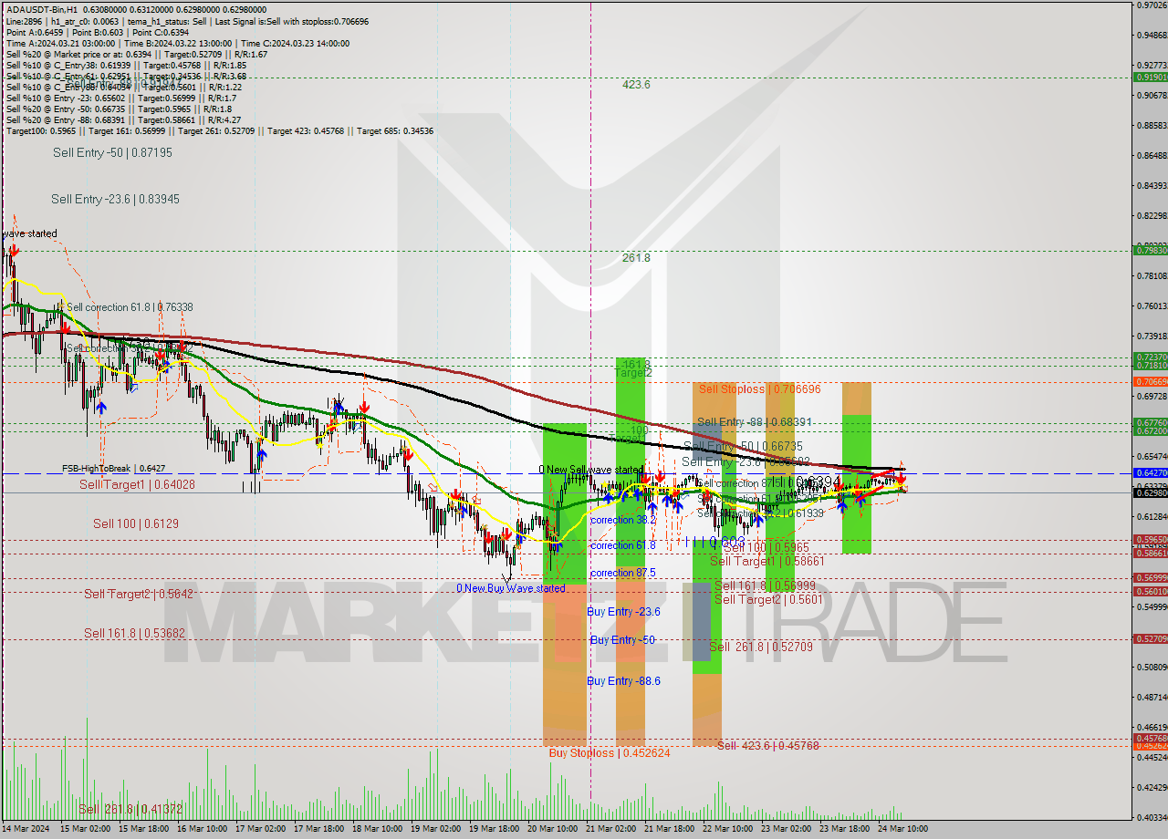 ADAUSDT-Bin MultiTimeframe analysis at date 2024.03.24 19:03