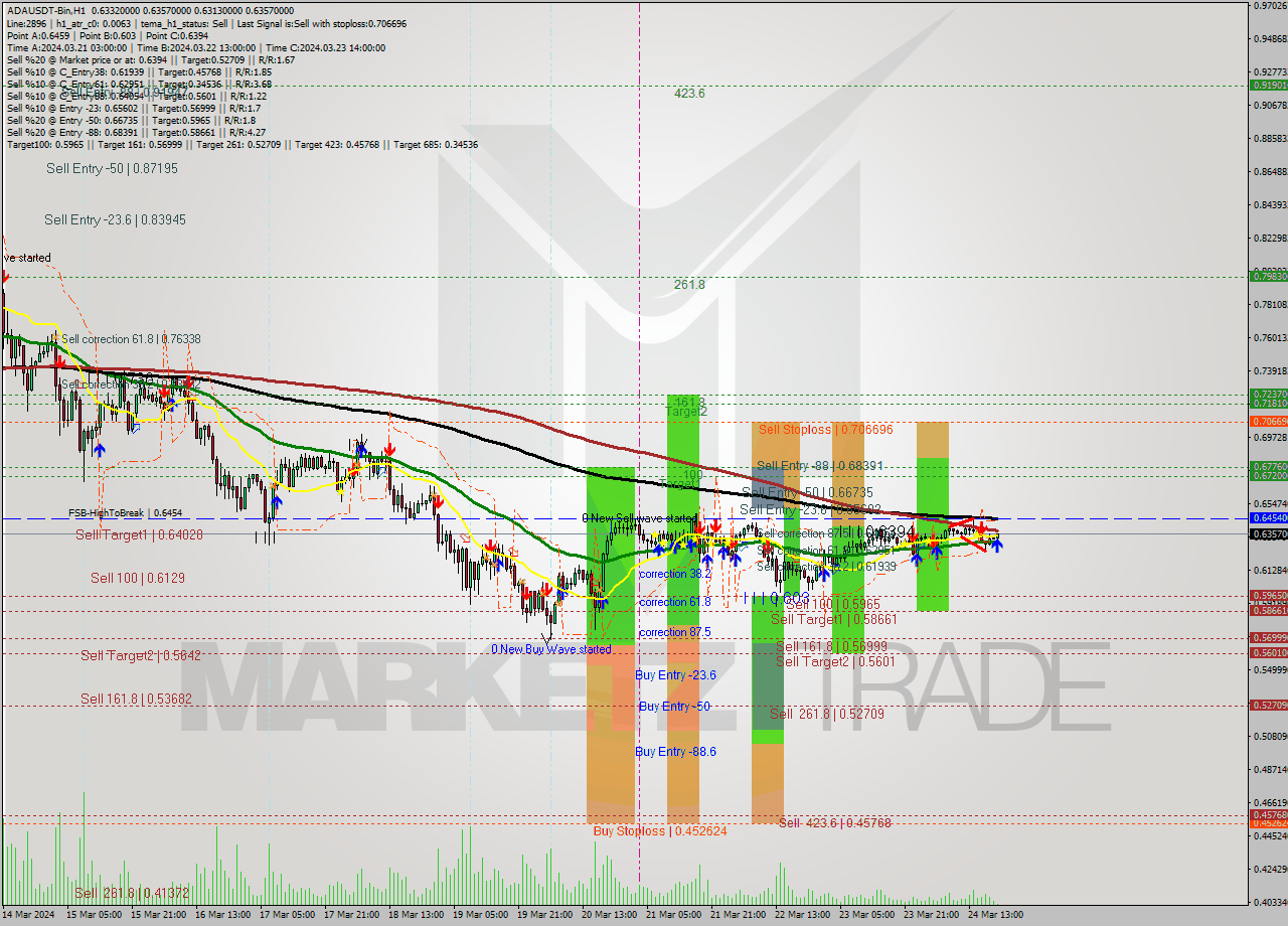 ADAUSDT-Bin MultiTimeframe analysis at date 2024.03.24 22:12