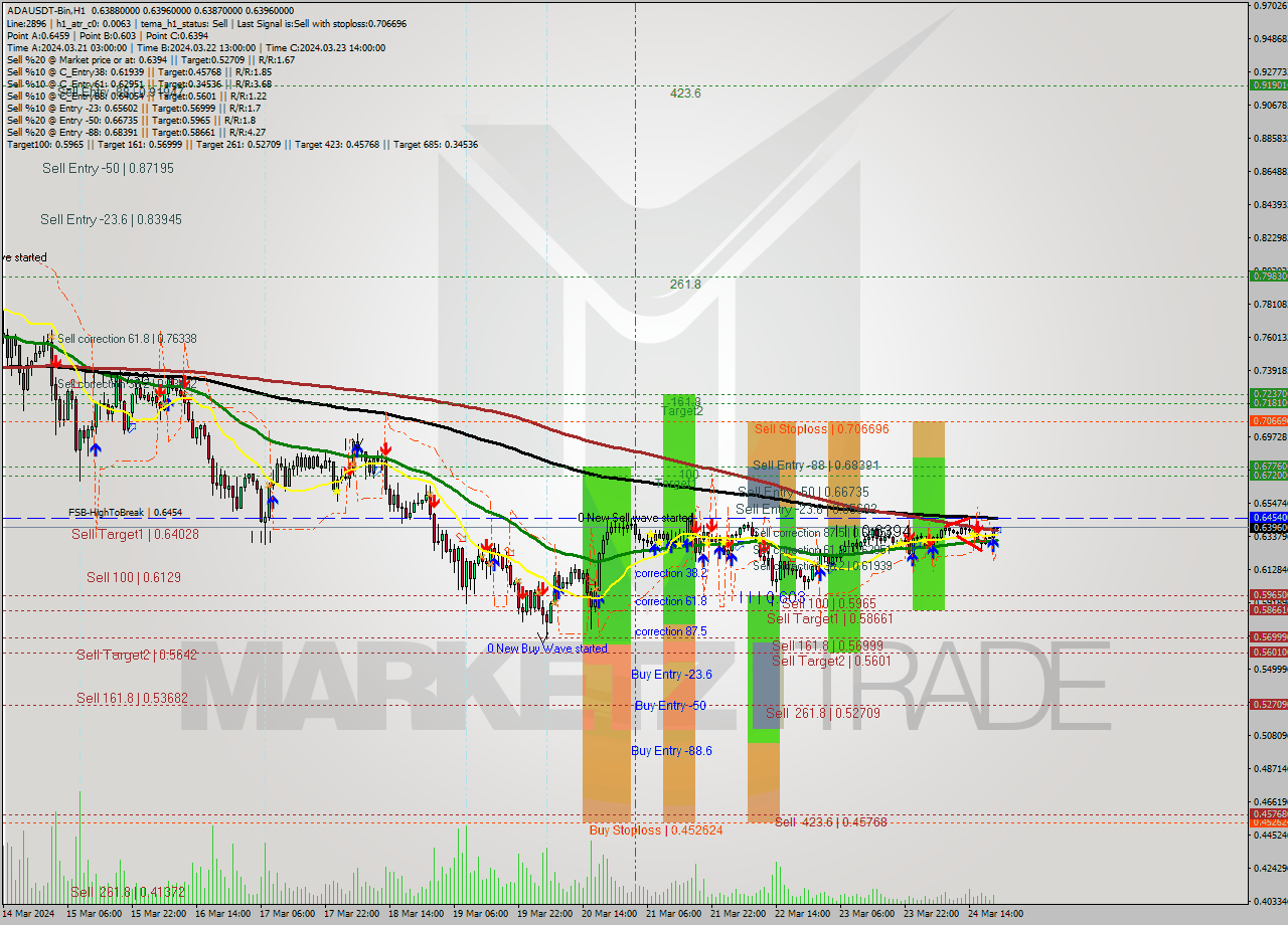 ADAUSDT-Bin MultiTimeframe analysis at date 2024.03.24 23:02
