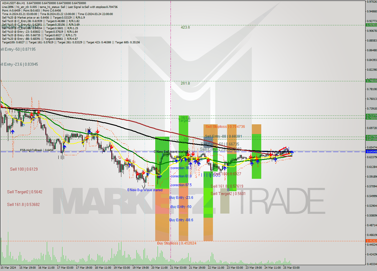 ADAUSDT-Bin MultiTimeframe analysis at date 2024.03.25 12:00
