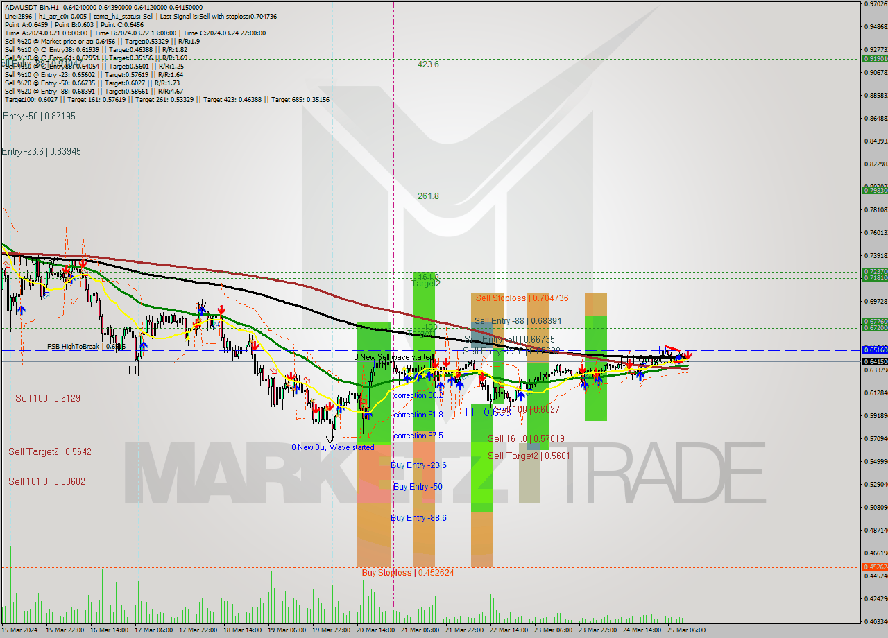 ADAUSDT-Bin MultiTimeframe analysis at date 2024.03.25 15:14