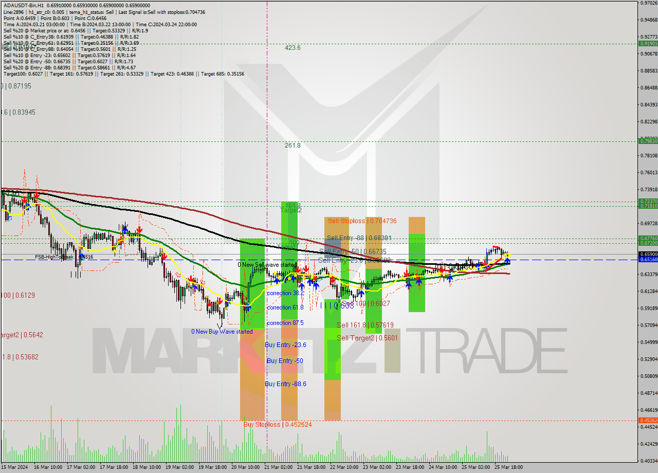 ADAUSDT-Bin MultiTimeframe analysis at date 2024.03.26 03:00