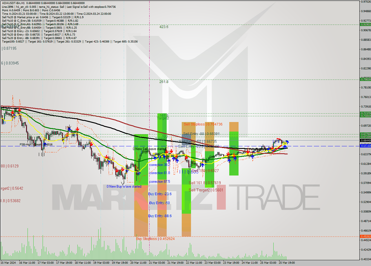 ADAUSDT-Bin MultiTimeframe analysis at date 2024.03.26 04:00