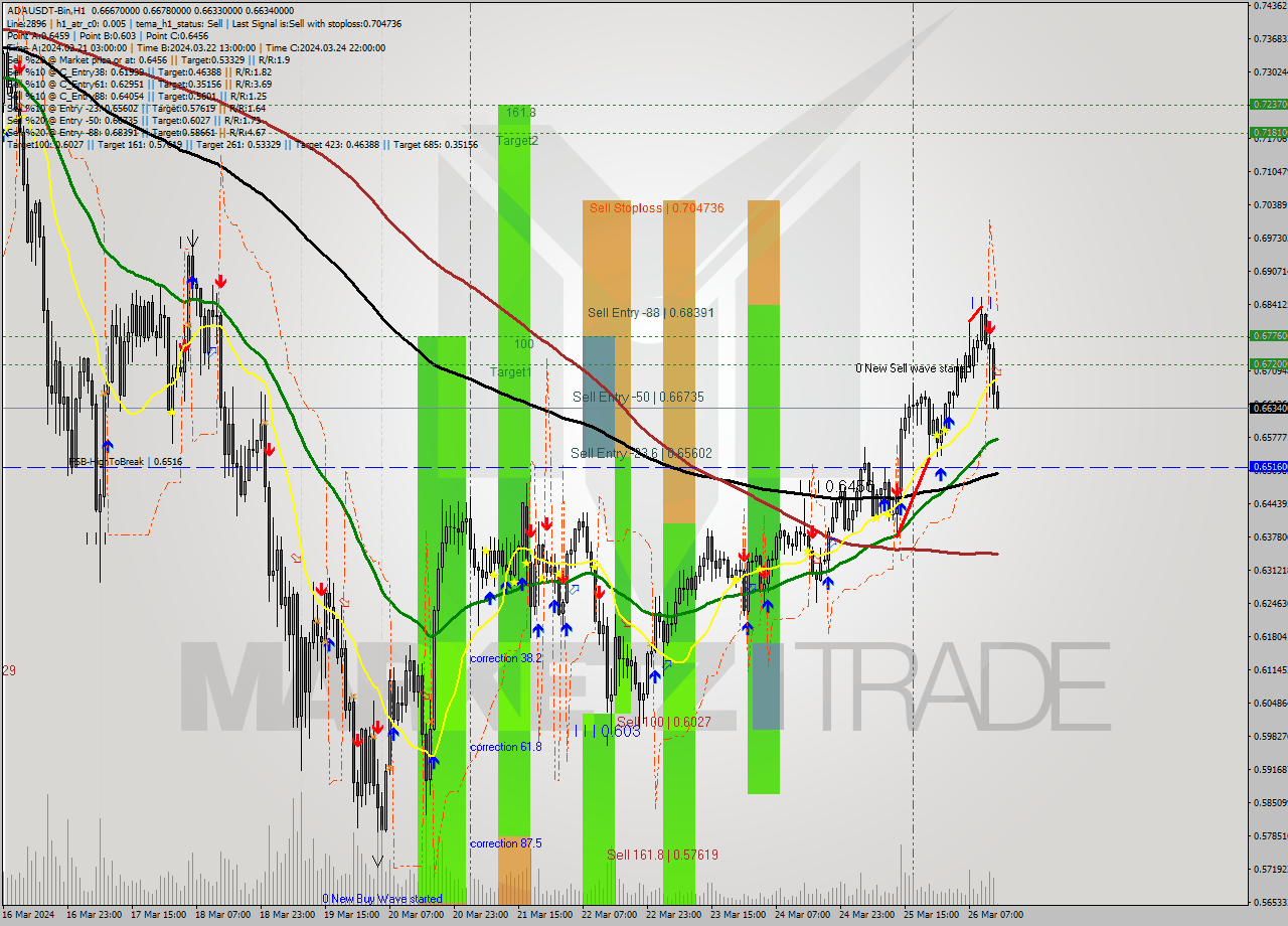 ADAUSDT-Bin MultiTimeframe analysis at date 2024.03.26 16:04