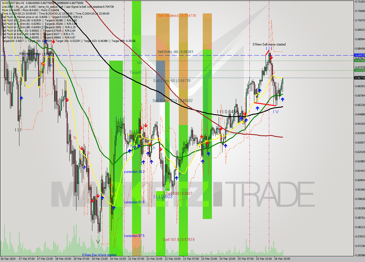 ADAUSDT-Bin MultiTimeframe analysis at date 2024.03.27 00:55