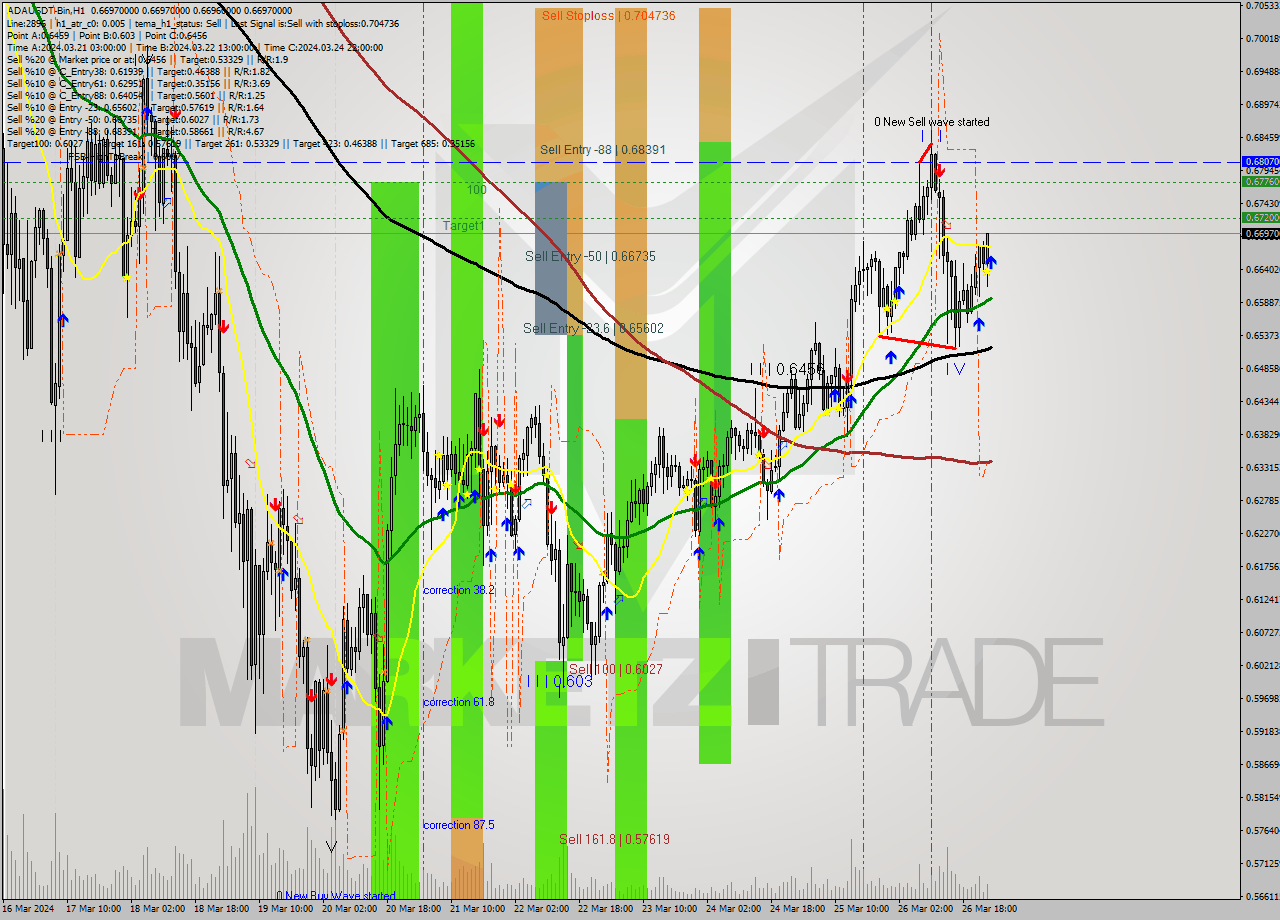 ADAUSDT-Bin MultiTimeframe analysis at date 2024.03.27 03:00