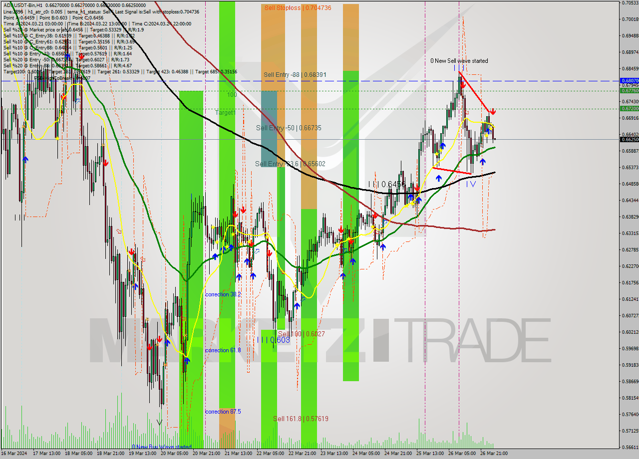 ADAUSDT-Bin MultiTimeframe analysis at date 2024.03.27 06:00