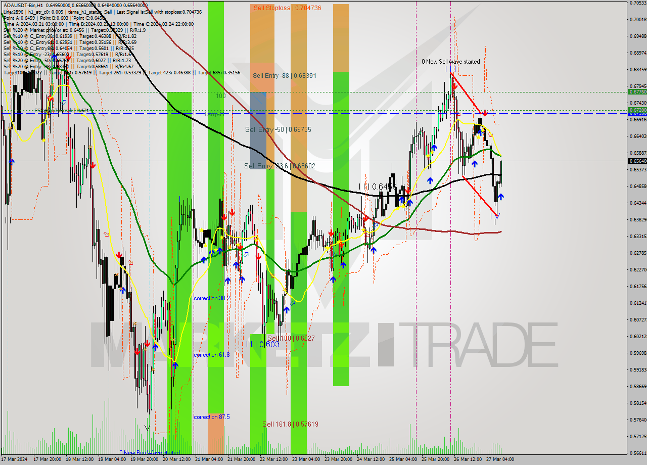 ADAUSDT-Bin MultiTimeframe analysis at date 2024.03.27 13:57