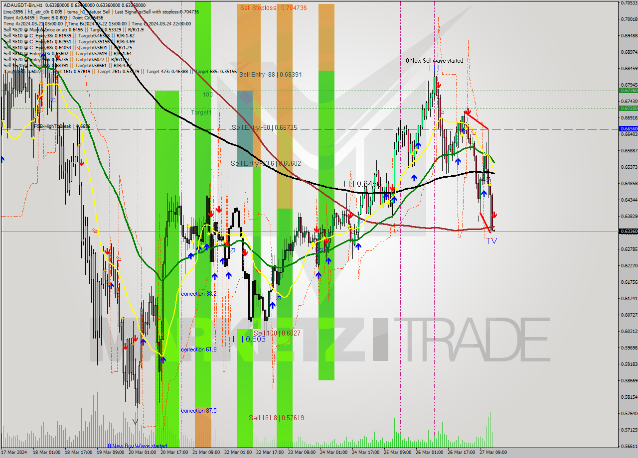 ADAUSDT-Bin MultiTimeframe analysis at date 2024.03.27 18:00