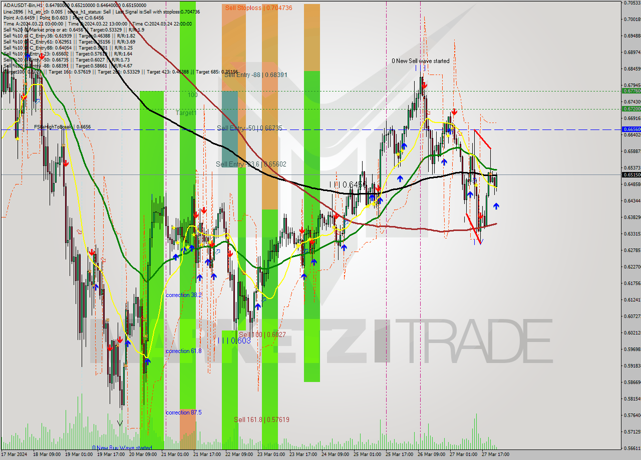ADAUSDT-Bin MultiTimeframe analysis at date 2024.03.28 02:19