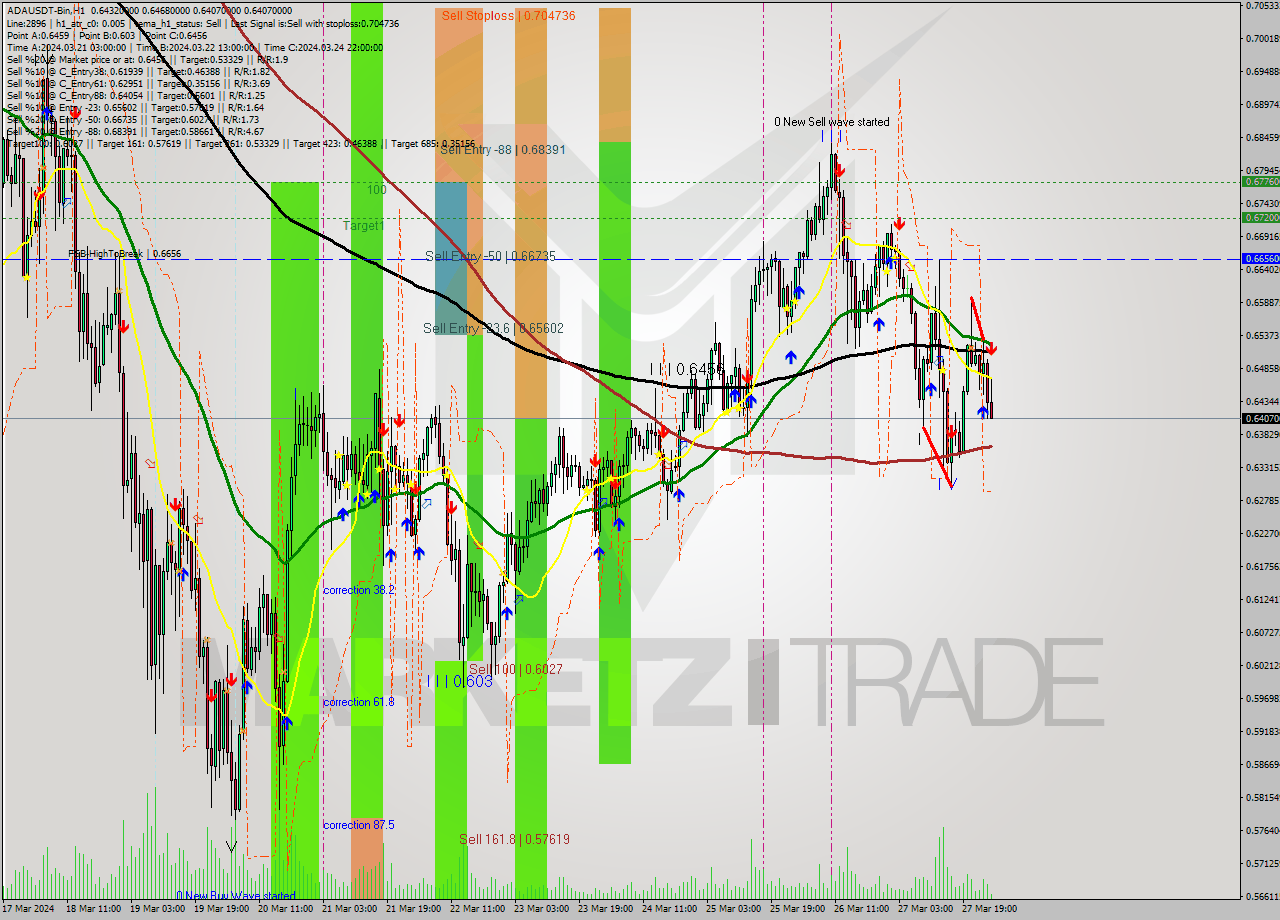 ADAUSDT-Bin MultiTimeframe analysis at date 2024.03.28 04:33
