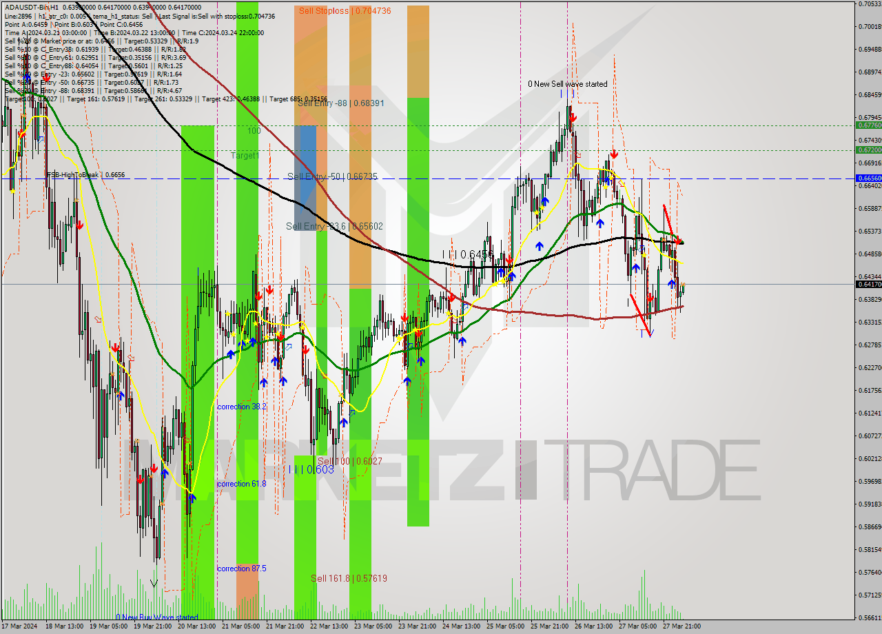 ADAUSDT-Bin MultiTimeframe analysis at date 2024.03.28 06:06