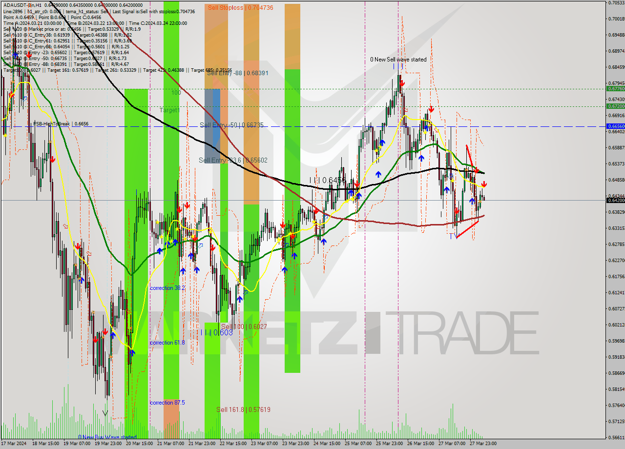 ADAUSDT-Bin MultiTimeframe analysis at date 2024.03.28 08:02
