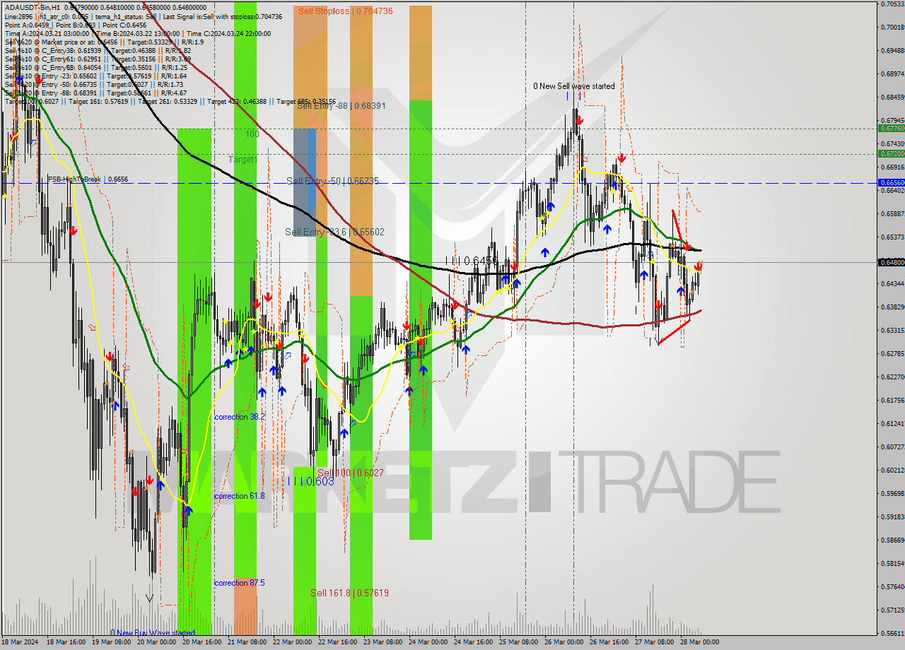 ADAUSDT-Bin MultiTimeframe analysis at date 2024.03.28 09:15