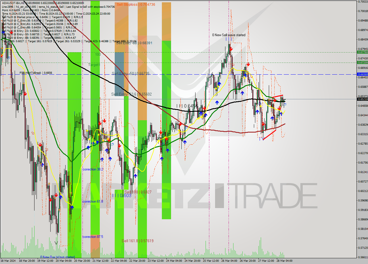 ADAUSDT-Bin MultiTimeframe analysis at date 2024.03.28 13:01