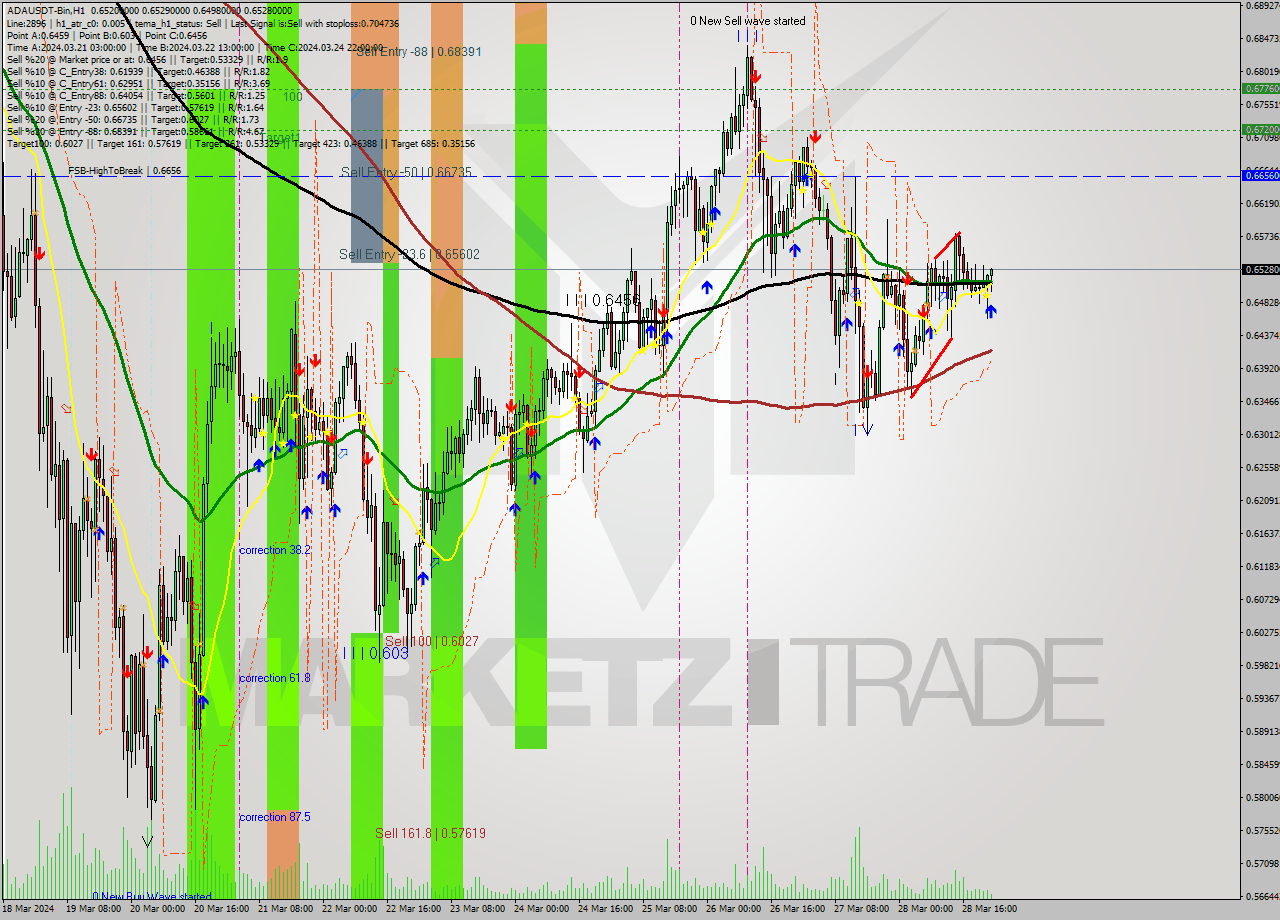ADAUSDT-Bin MultiTimeframe analysis at date 2024.03.29 01:13